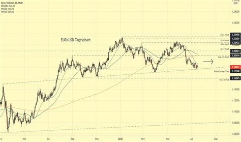 EUR USD Chart — Euro zu Dollar Kurs — TradingView.